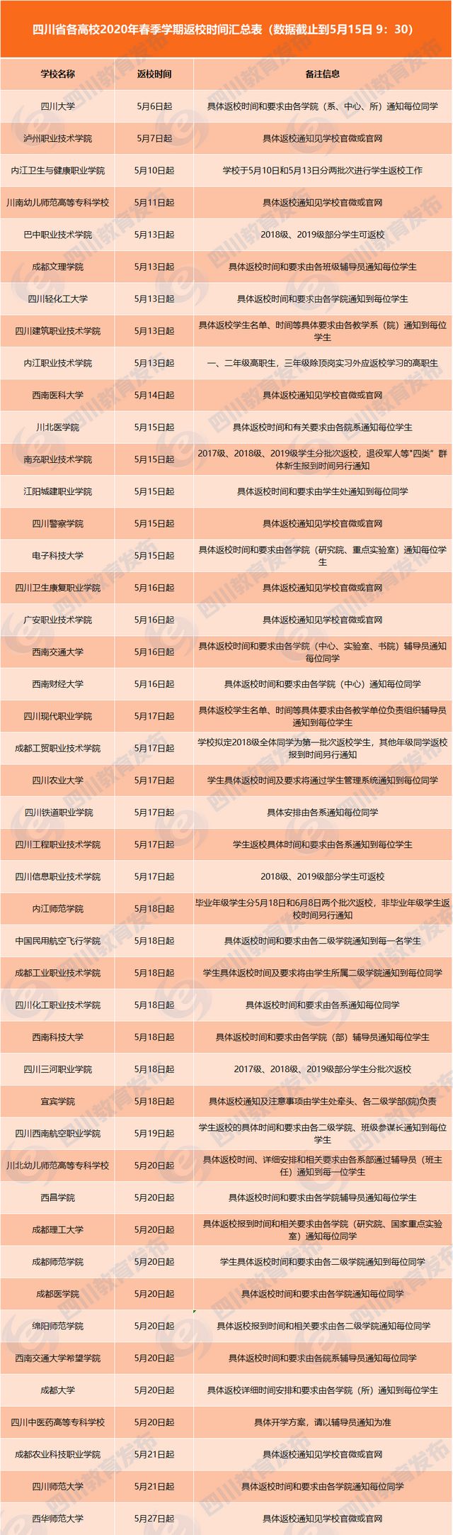 川內(nèi)又有9所高校宣布開學(xué)時間，有你的學(xué)校嗎？(圖1)