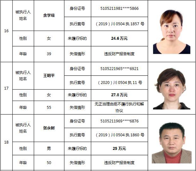 因?yàn)?90元上了法院“老賴”榜單！瀘州中院公布今年第一期失信被執(zhí)行人名單信息(圖11)