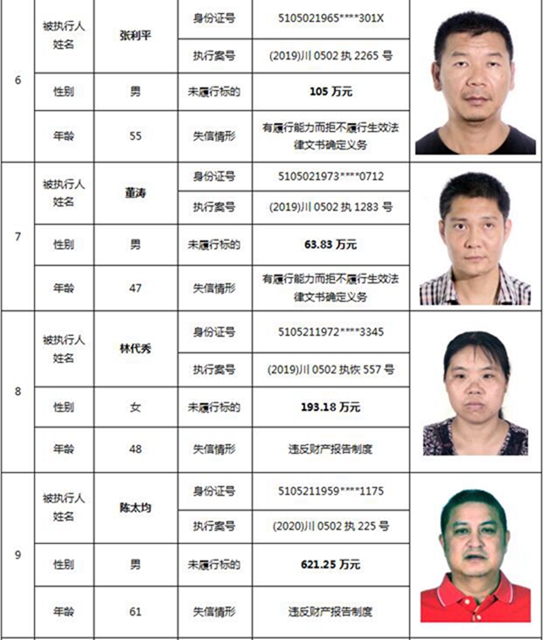 因?yàn)?90元上了法院“老賴”榜單！瀘州中院公布今年第一期失信被執(zhí)行人名單信息(圖7)
