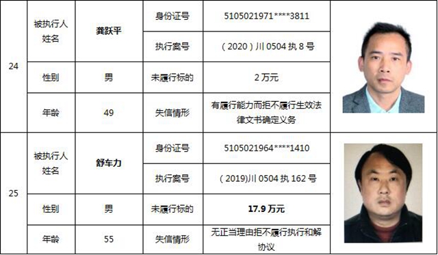 因?yàn)?90元上了法院“老賴”榜單！瀘州中院公布今年第一期失信被執(zhí)行人名單信息(圖14)