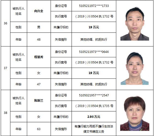 因?yàn)?90元上了法院“老賴”榜單！瀘州中院公布今年第一期失信被執(zhí)行人名單信息(圖19)