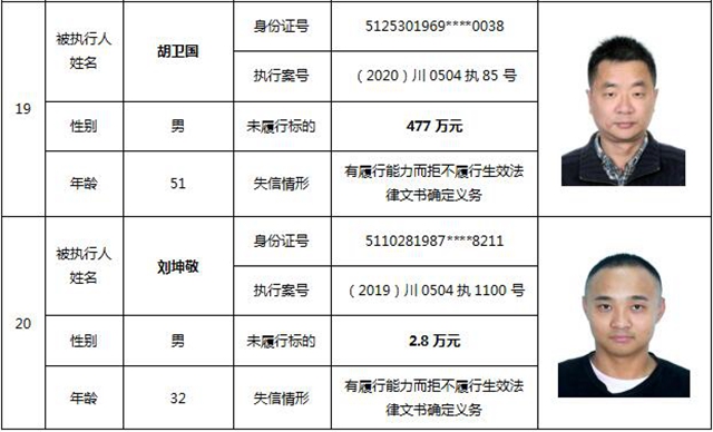 因?yàn)?90元上了法院“老賴”榜單！瀘州中院公布今年第一期失信被執(zhí)行人名單信息(圖12)