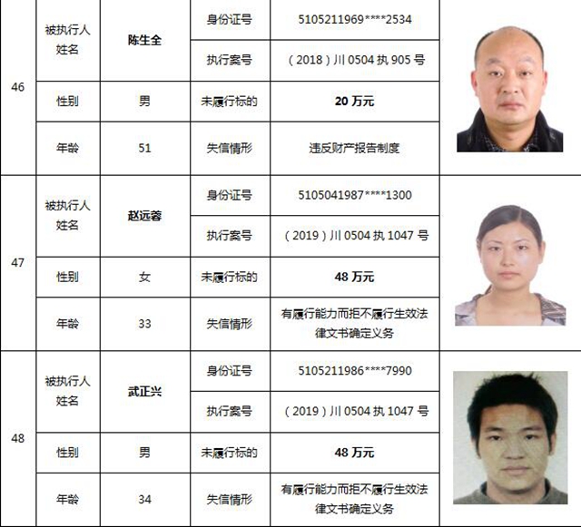 因?yàn)?90元上了法院“老賴”榜單！瀘州中院公布今年第一期失信被執(zhí)行人名單信息(圖23)