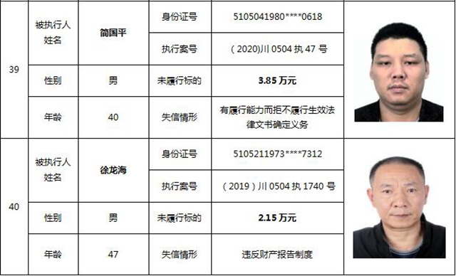 因?yàn)?90元上了法院“老賴”榜單！瀘州中院公布今年第一期失信被執(zhí)行人名單信息(圖20)