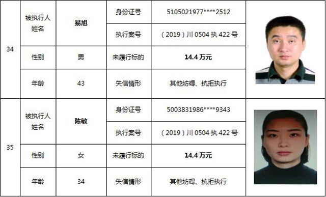 因?yàn)?90元上了法院“老賴”榜單！瀘州中院公布今年第一期失信被執(zhí)行人名單信息(圖18)