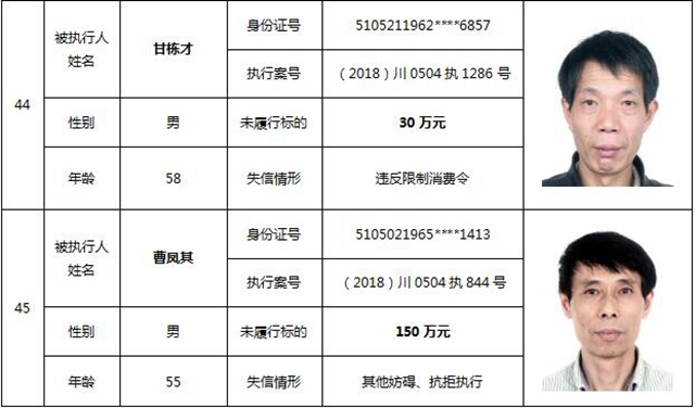 因?yàn)?90元上了法院“老賴”榜單！瀘州中院公布今年第一期失信被執(zhí)行人名單信息(圖22)
