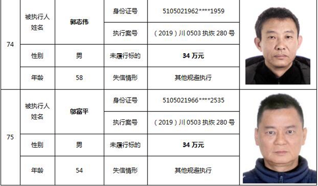 因?yàn)?90元上了法院“老賴”榜單！瀘州中院公布今年第一期失信被執(zhí)行人名單信息(圖34)