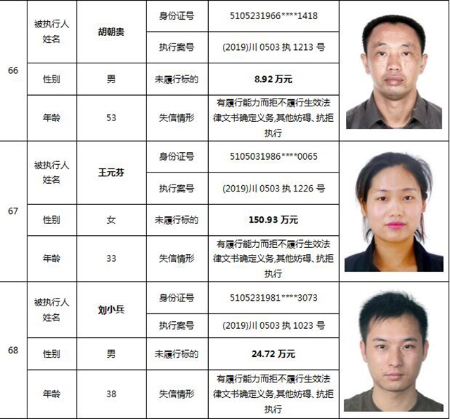 因?yàn)?90元上了法院“老賴”榜單！瀘州中院公布今年第一期失信被執(zhí)行人名單信息(圖31)
