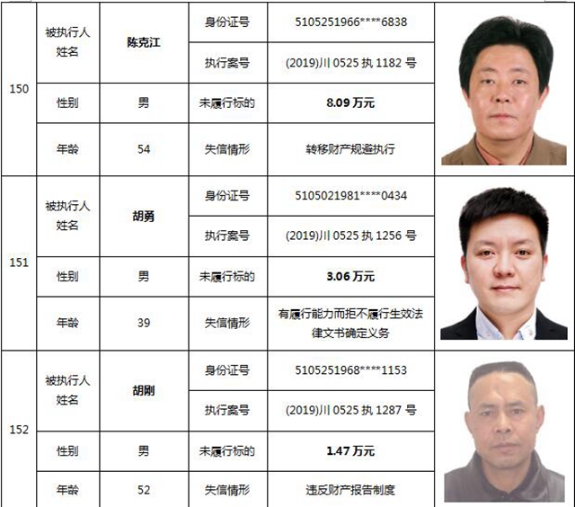 因?yàn)?90元上了法院“老賴”榜單！瀘州中院公布今年第一期失信被執(zhí)行人名單信息(圖65)