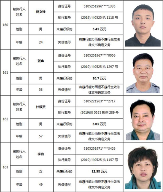 因?yàn)?90元上了法院“老賴”榜單！瀘州中院公布今年第一期失信被執(zhí)行人名單信息(圖69)