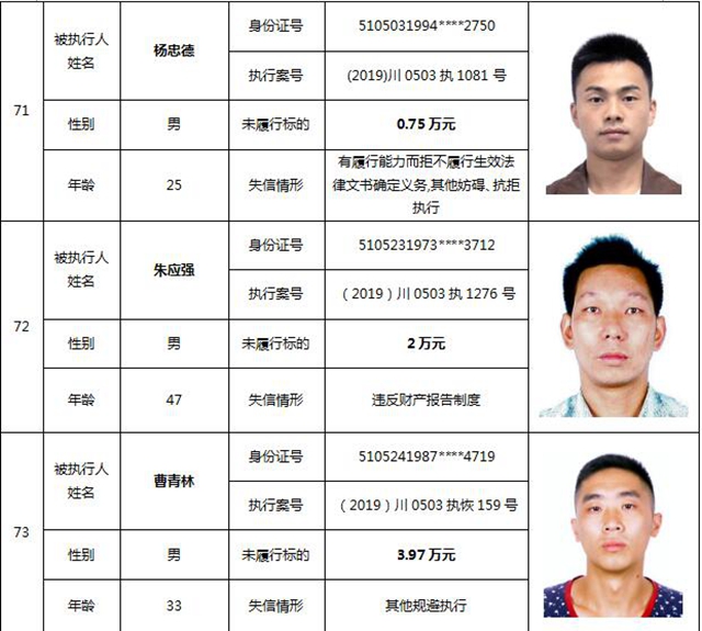因?yàn)?90元上了法院“老賴”榜單！瀘州中院公布今年第一期失信被執(zhí)行人名單信息(圖33)