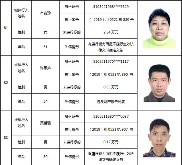 因?yàn)?90元上了法院“老賴”榜單！瀘州中院公布今年第一期失信被執(zhí)行人名單信息(圖37)