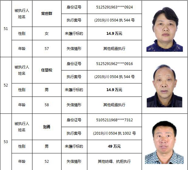因?yàn)?90元上了法院“老賴”榜單！瀘州中院公布今年第一期失信被執(zhí)行人名單信息(圖25)
