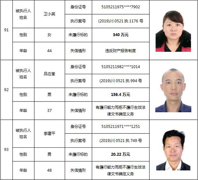 因?yàn)?90元上了法院“老賴”榜單！瀘州中院公布今年第一期失信被執(zhí)行人名單信息(圖41)