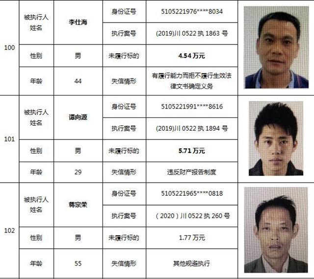 因?yàn)?90元上了法院“老賴”榜單！瀘州中院公布今年第一期失信被執(zhí)行人名單信息(圖45)