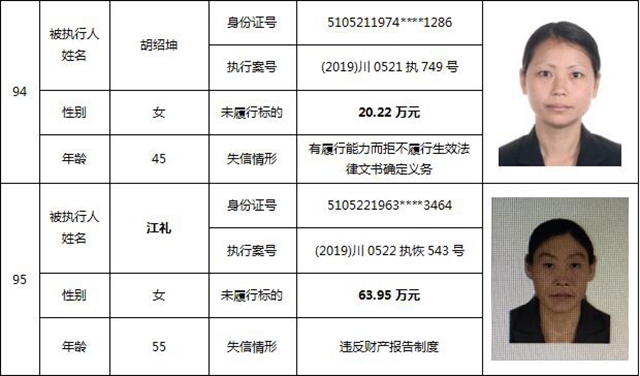 因?yàn)?90元上了法院“老賴”榜單！瀘州中院公布今年第一期失信被執(zhí)行人名單信息(圖42)