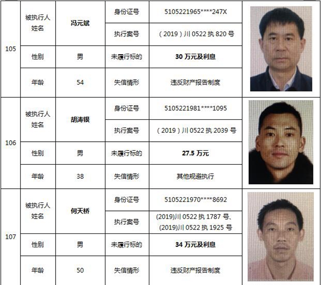 因?yàn)?90元上了法院“老賴”榜單！瀘州中院公布今年第一期失信被執(zhí)行人名單信息(圖47)