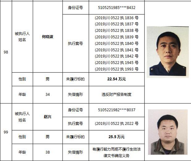 因?yàn)?90元上了法院“老賴”榜單！瀘州中院公布今年第一期失信被執(zhí)行人名單信息(圖44)