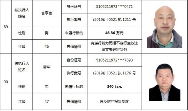 因?yàn)?90元上了法院“老賴”榜單！瀘州中院公布今年第一期失信被執(zhí)行人名單信息(圖40)