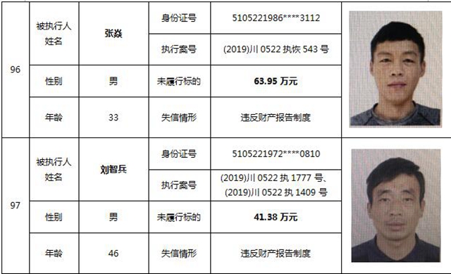 因?yàn)?90元上了法院“老賴”榜單！瀘州中院公布今年第一期失信被執(zhí)行人名單信息(圖43)