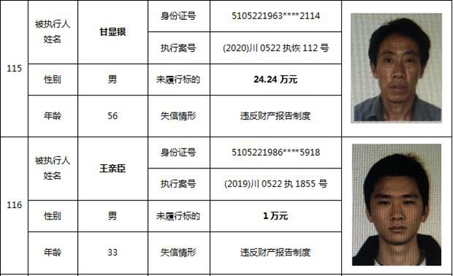 因?yàn)?90元上了法院“老賴”榜單！瀘州中院公布今年第一期失信被執(zhí)行人名單信息(圖51)