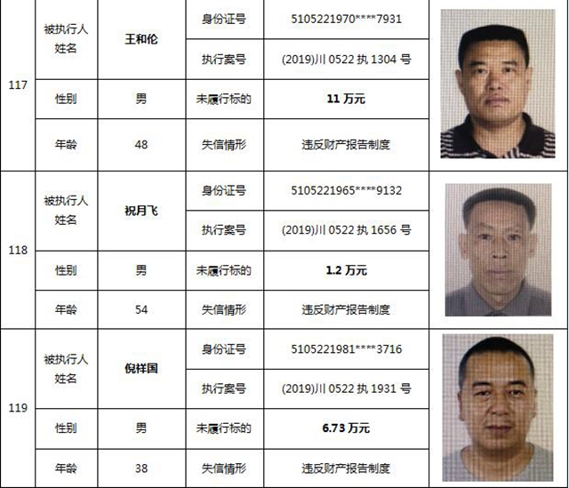 因?yàn)?90元上了法院“老賴”榜單！瀘州中院公布今年第一期失信被執(zhí)行人名單信息(圖52)