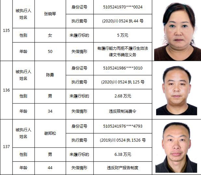 因?yàn)?90元上了法院“老賴”榜單！瀘州中院公布今年第一期失信被執(zhí)行人名單信息(圖59)