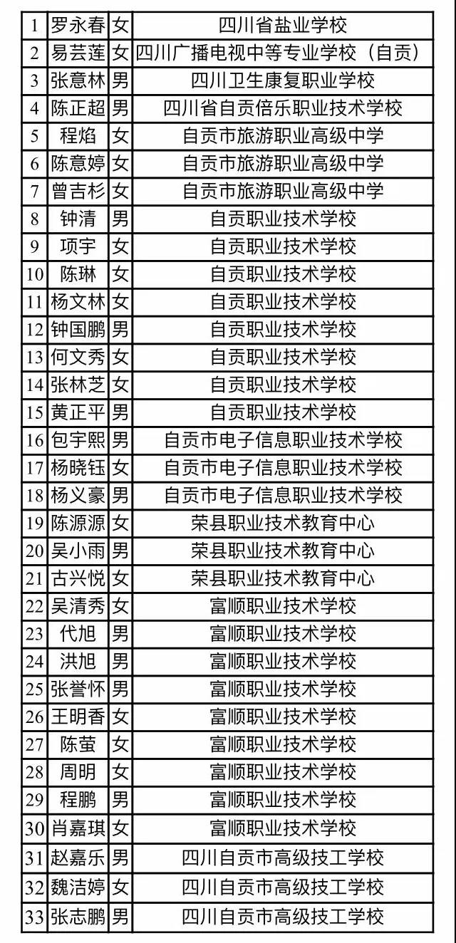 優(yōu)秀！自貢這些學(xué)生斬獲“國家獎學(xué)金”