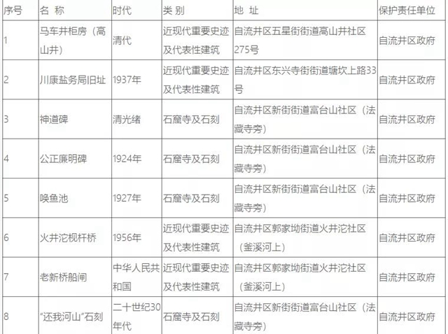 自貢37處井鹽文化遺跡，你知道幾個(gè)？(圖4)
