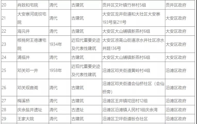 自貢37處井鹽文化遺跡，你知道幾個(gè)？(圖6)