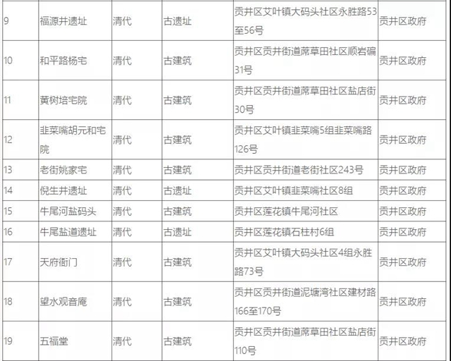 自貢37處井鹽文化遺跡，你知道幾個(gè)？(圖5)