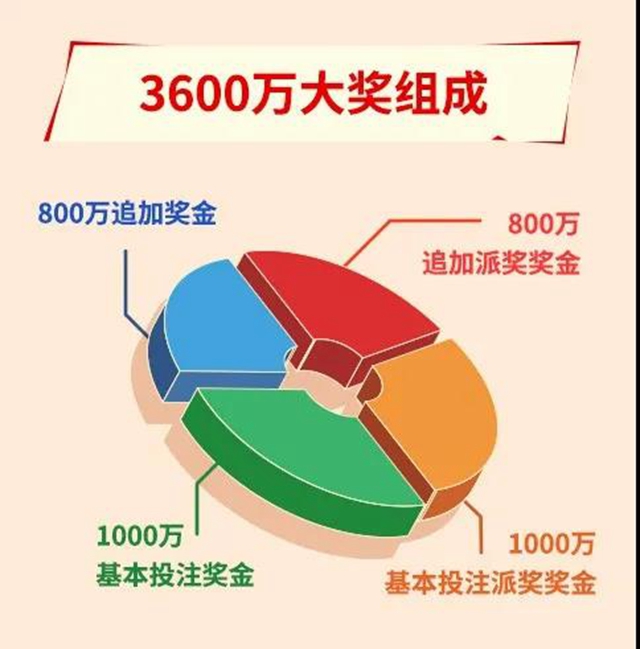 解密體彩大樂透3600萬：封頂一等獎是這樣中出的！(圖2)