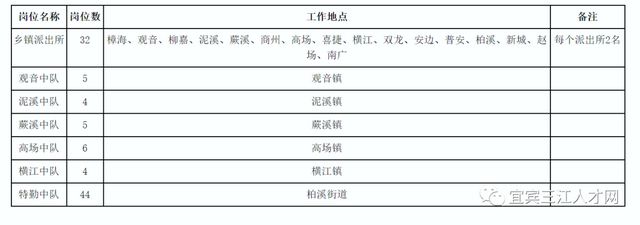 招100人！宜賓這個地方公安招人了，不收報名費！高中以上可報名(圖2)