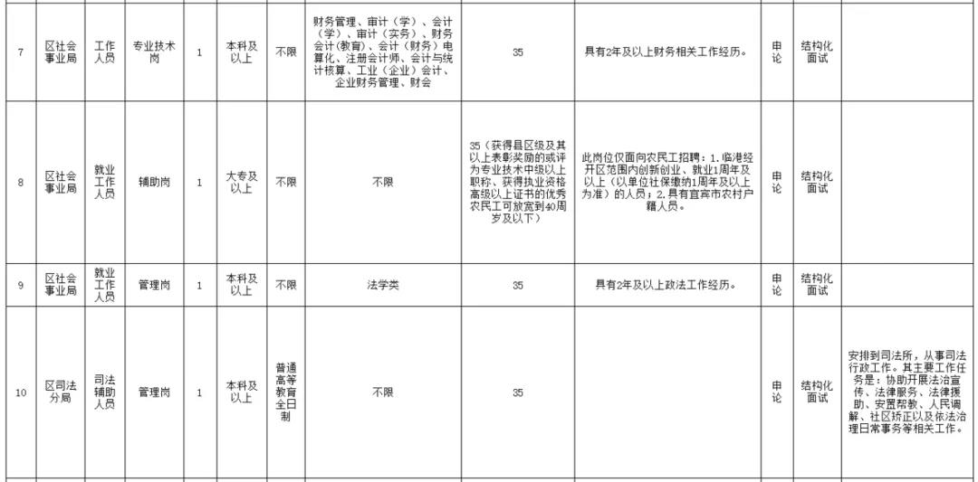 大專(zhuān)以上可報(bào)！宜賓多家單位招人了！社會(huì)事業(yè)局、審計(jì)局、司法分局……(圖2)