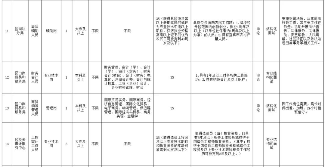 大專(zhuān)以上可報(bào)！宜賓多家單位招人了！社會(huì)事業(yè)局、審計(jì)局、司法分局……(圖3)