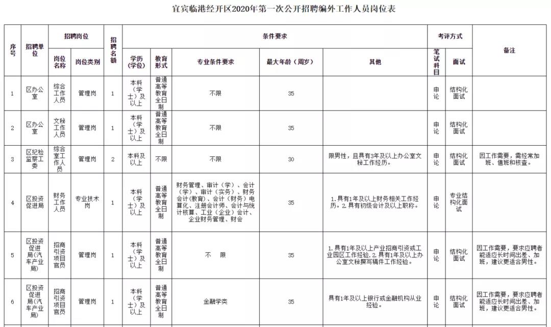 大專以上可報(bào)！宜賓多家單位招人了！社會(huì)事業(yè)局、審計(jì)局、司法分局……