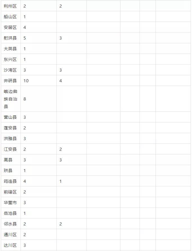 瀘州這些縣區(qū)有名額！免費(fèi)上大學(xué)！畢業(yè)有工作！(圖2)