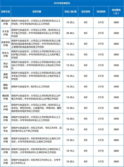 四川省?？谱o(hù)士培訓(xùn)基地 西南醫(yī)科大學(xué)附屬醫(yī)院?？谱o(hù)士培訓(xùn)招生簡章(圖3)