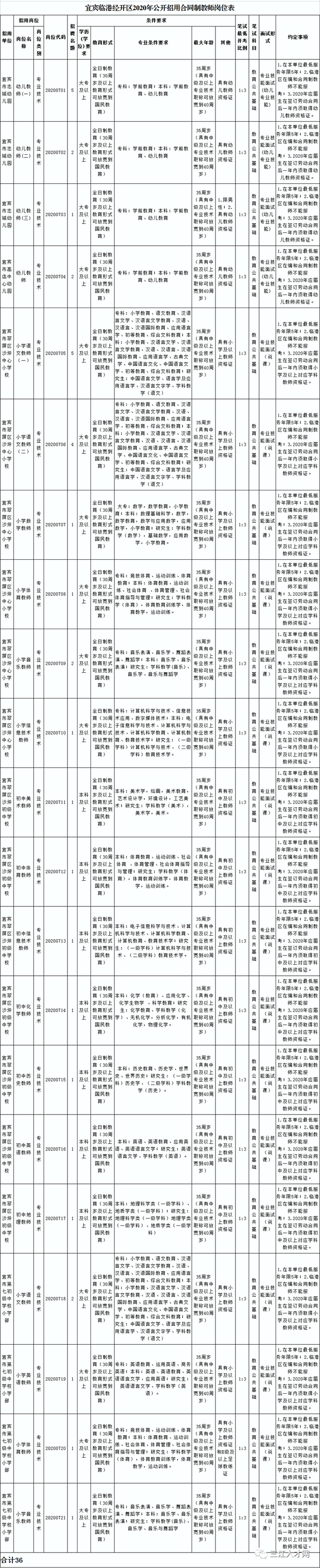 趕快報(bào)名！宜賓臨港招聘36名教師，條件是……