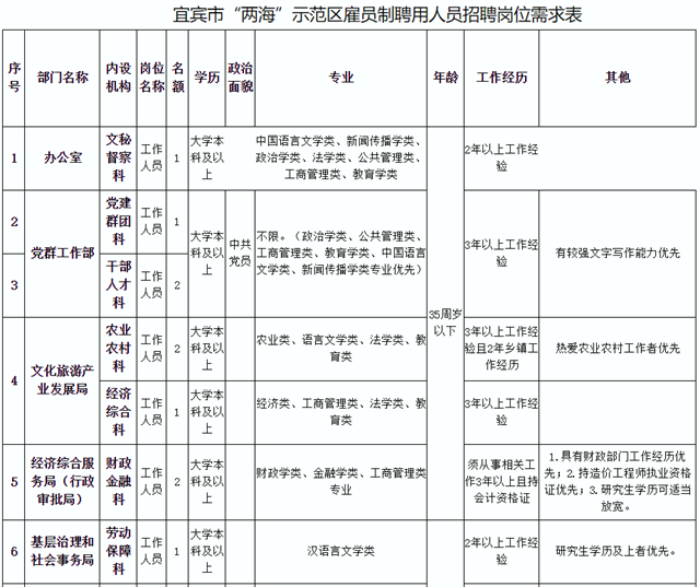 年薪可達(dá)15萬！宜賓這個地方要招12人！買五險一金……