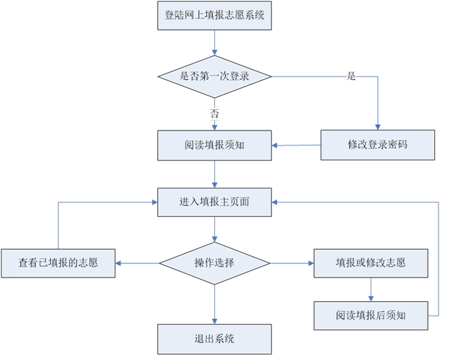 考生必看！志愿填報(bào)系統(tǒng)操作流程圖文解析