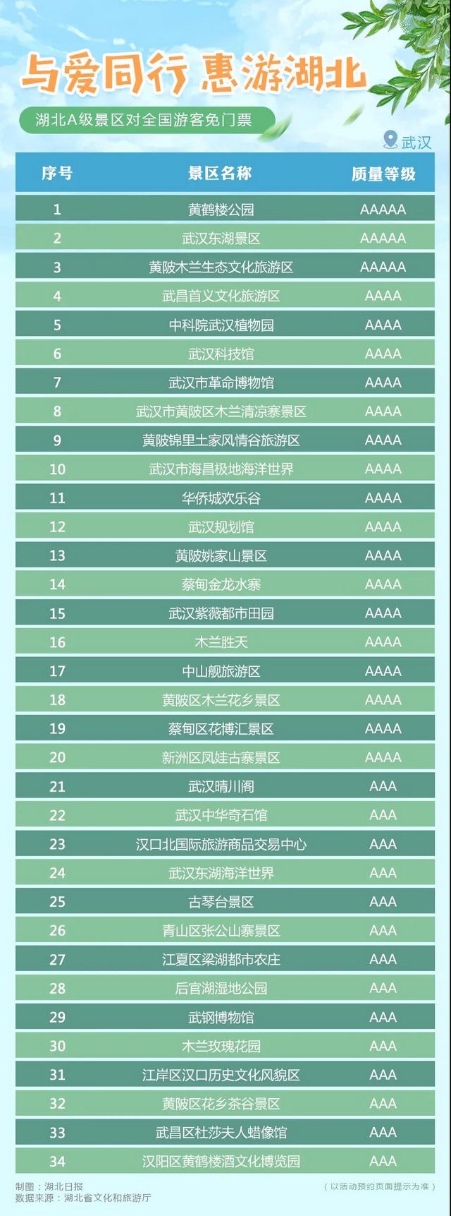 湖北省A級旅游景區(qū)對全國游客免門票開放！(圖3)
