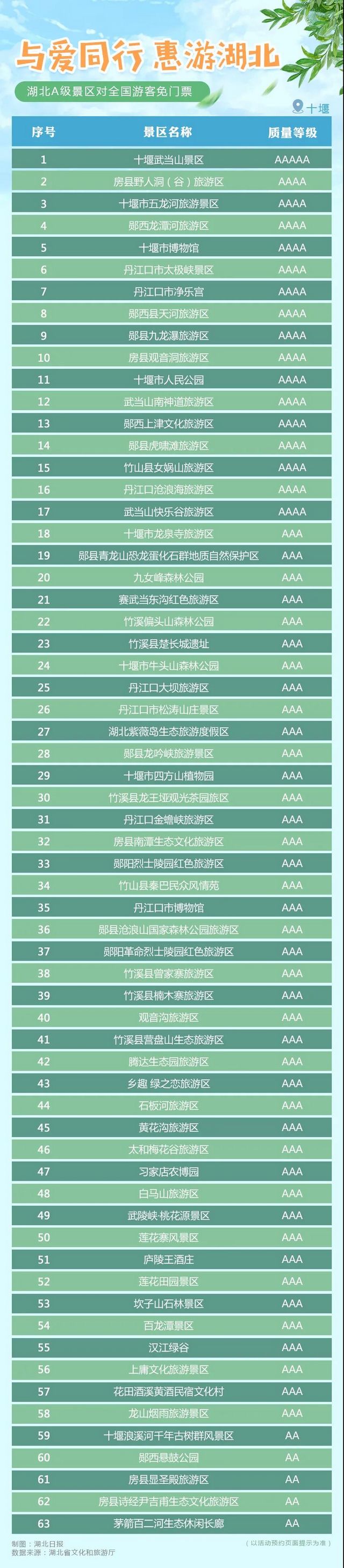湖北省A級旅游景區(qū)對全國游客免門票開放！(圖7)