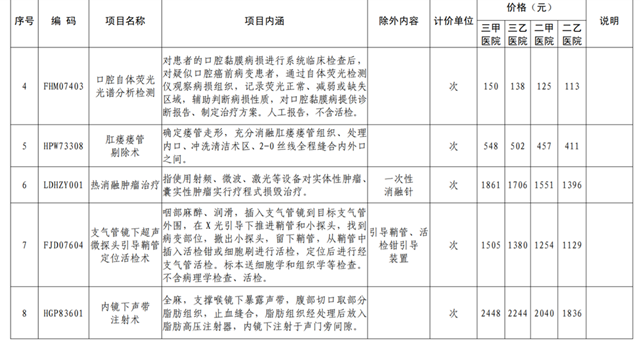 8月24日起執(zhí)行！四川16個(gè)新增醫(yī)療服務(wù)項(xiàng)目?jī)r(jià)格出爐(圖2)
