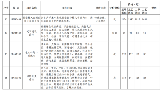 8月24日起執(zhí)行！四川16個(gè)新增醫(yī)療服務(wù)項(xiàng)目?jī)r(jià)格出爐(圖4)