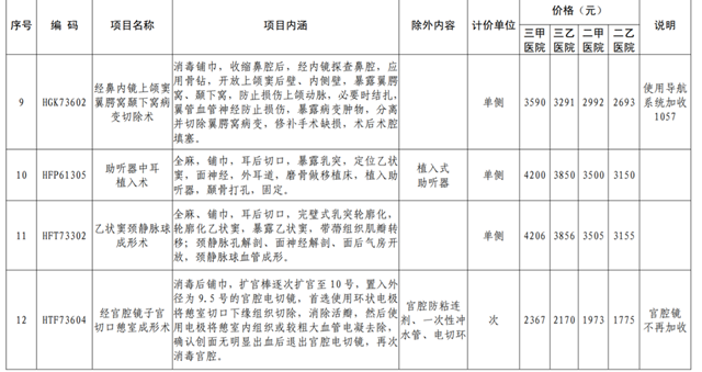 8月24日起執(zhí)行！四川16個(gè)新增醫(yī)療服務(wù)項(xiàng)目?jī)r(jià)格出爐(圖3)