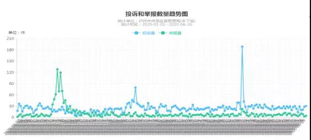 瀘州上半年消費(fèi)投訴舉報(bào)數(shù)據(jù)分析出爐，這些商品被投訴舉報(bào)最多！