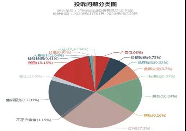 瀘州上半年消費(fèi)投訴舉報(bào)數(shù)據(jù)分析出爐，這些商品被投訴舉報(bào)最多！(圖2)