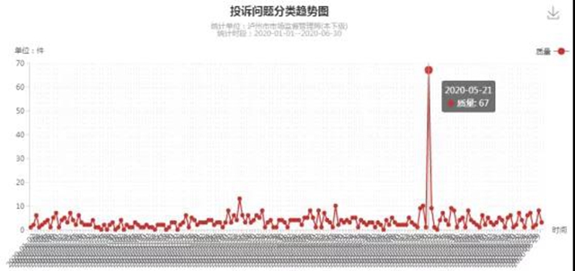 瀘州上半年消費(fèi)投訴舉報(bào)數(shù)據(jù)分析出爐，這些商品被投訴舉報(bào)最多！(圖4)