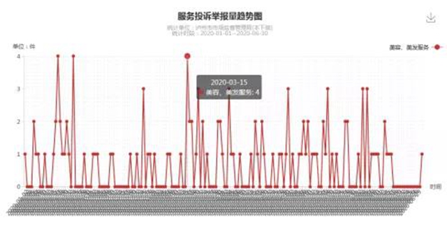 瀘州上半年消費(fèi)投訴舉報(bào)數(shù)據(jù)分析出爐，這些商品被投訴舉報(bào)最多！(圖12)